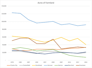 Graph showing decrease in acres of farmland in Richmond Region